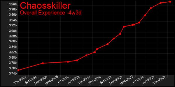 Last 31 Days Graph of Chaosskiller