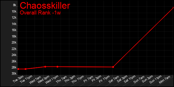 1 Week Graph of Chaosskiller