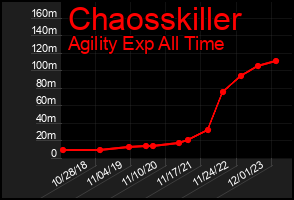 Total Graph of Chaosskiller