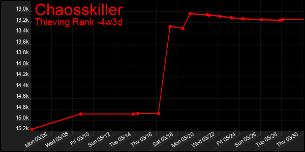 Last 31 Days Graph of Chaosskiller