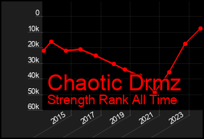 Total Graph of Chaotic Drmz