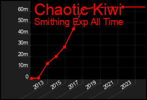 Total Graph of Chaotic Kiwi