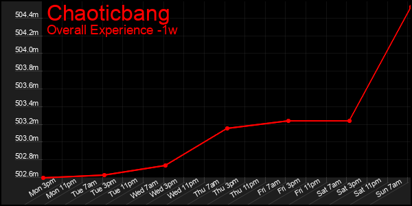 1 Week Graph of Chaoticbang