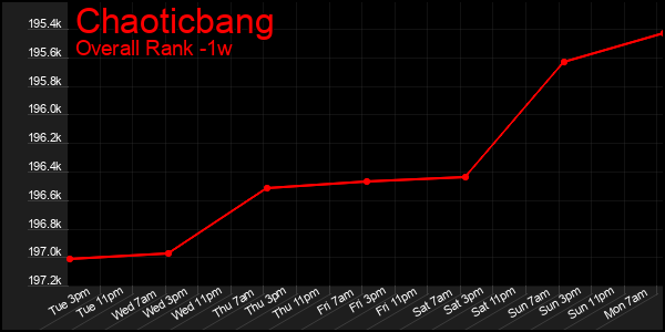 1 Week Graph of Chaoticbang