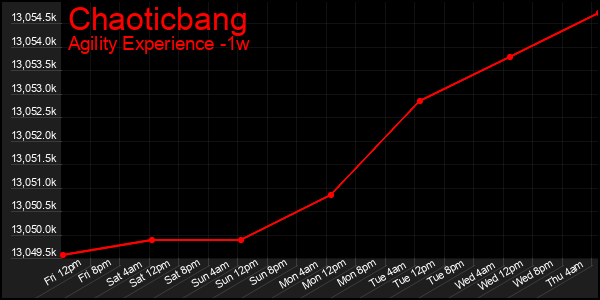 Last 7 Days Graph of Chaoticbang