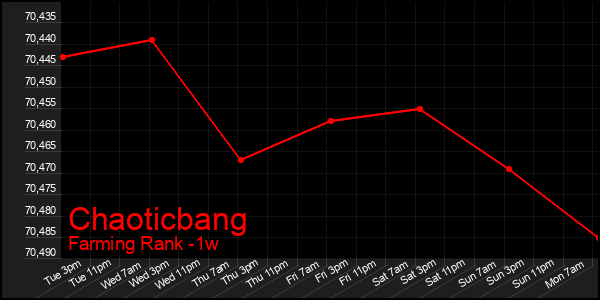 Last 7 Days Graph of Chaoticbang
