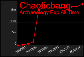 Total Graph of Chaoticbang