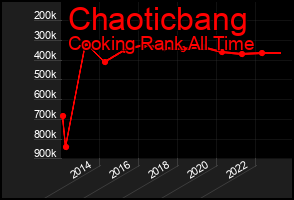 Total Graph of Chaoticbang