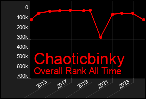 Total Graph of Chaoticbinky