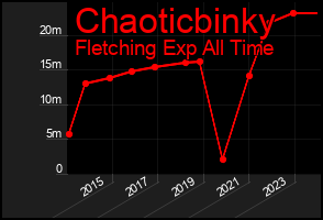 Total Graph of Chaoticbinky