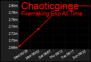 Total Graph of Chaoticginge