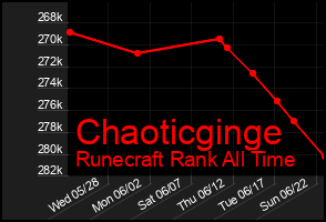 Total Graph of Chaoticginge