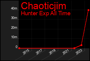 Total Graph of Chaoticjim