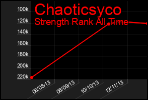 Total Graph of Chaoticsyco