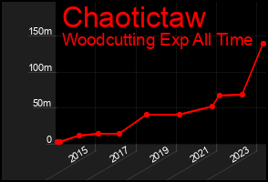 Total Graph of Chaotictaw