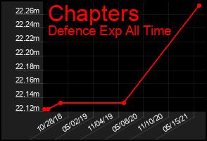 Total Graph of Chapters