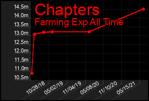 Total Graph of Chapters