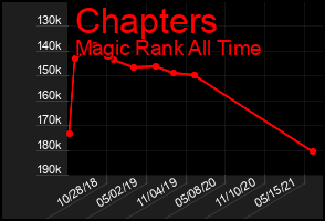 Total Graph of Chapters