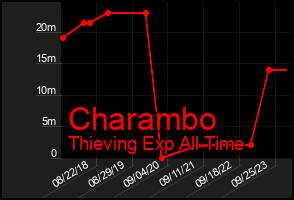 Total Graph of Charambo