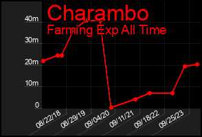Total Graph of Charambo