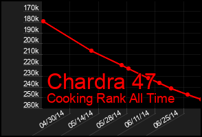 Total Graph of Chardra 47