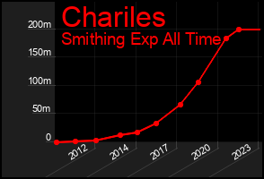 Total Graph of Chariles