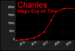 Total Graph of Chariles