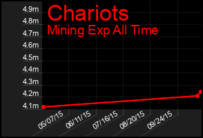 Total Graph of Chariots