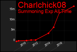 Total Graph of Charlchick08