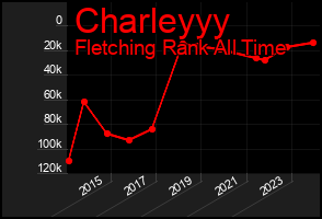 Total Graph of Charleyyy