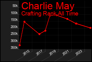 Total Graph of Charlie May