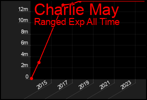 Total Graph of Charlie May