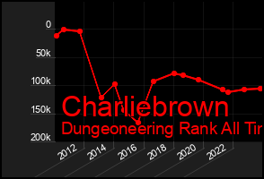Total Graph of Charliebrown