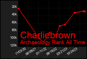 Total Graph of Charliebrown