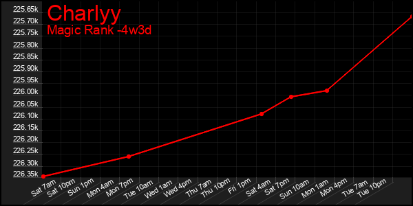 Last 31 Days Graph of Charlyy