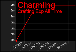 Total Graph of Charmiing