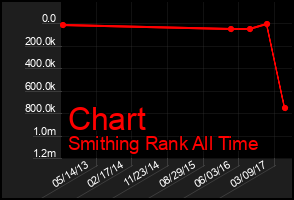Total Graph of Chart