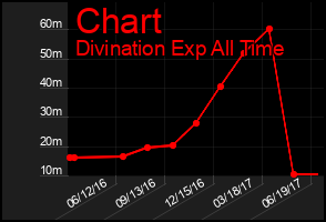 Total Graph of Chart