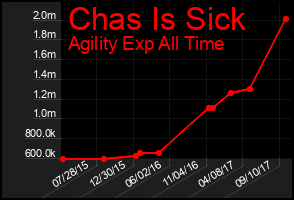 Total Graph of Chas Is Sick