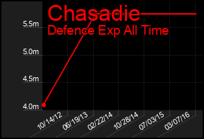 Total Graph of Chasadie