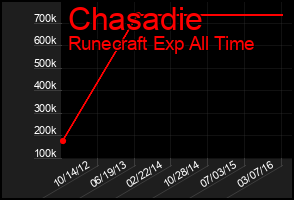 Total Graph of Chasadie