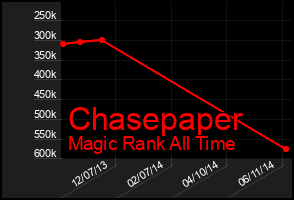 Total Graph of Chasepaper
