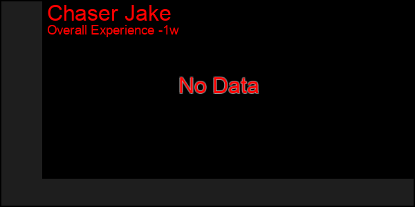 1 Week Graph of Chaser Jake
