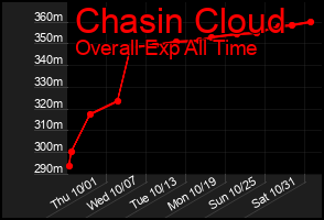 Total Graph of Chasin Cloud