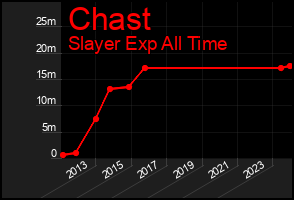 Total Graph of Chast