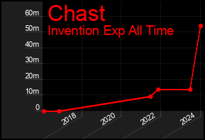 Total Graph of Chast