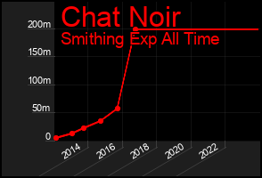 Total Graph of Chat Noir