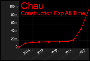 Total Graph of Chau