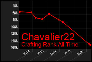 Total Graph of Chavalier22