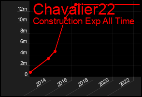 Total Graph of Chavalier22